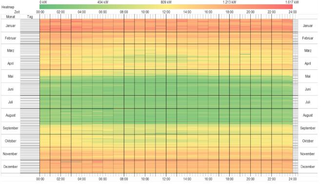 Heatmap von Lastgangdaten im Rahmen des Energieaudits 2019 oder Effizienzanalysen