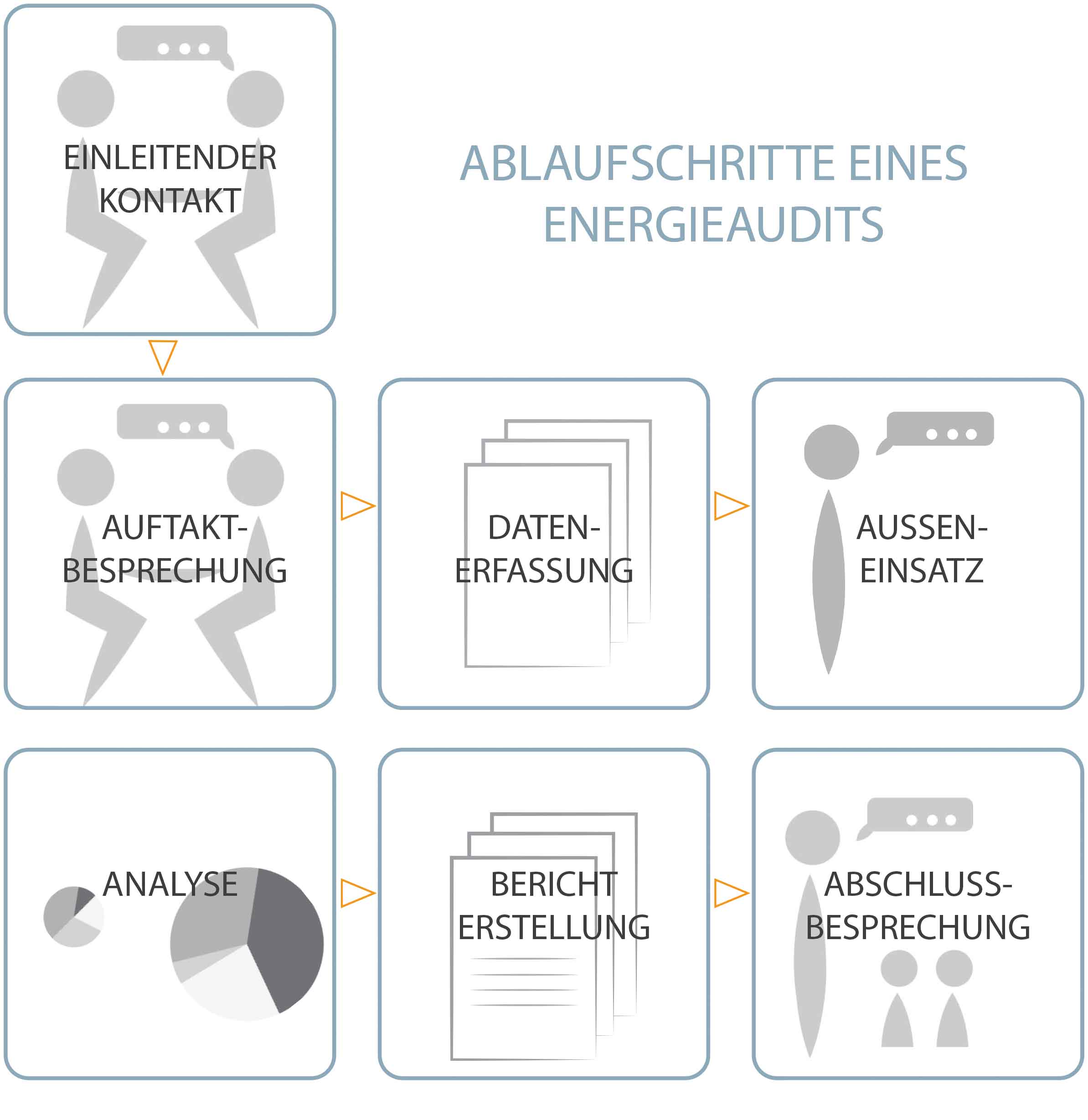 Ablauf eines Energieaudits nach DIN EN 16247-1