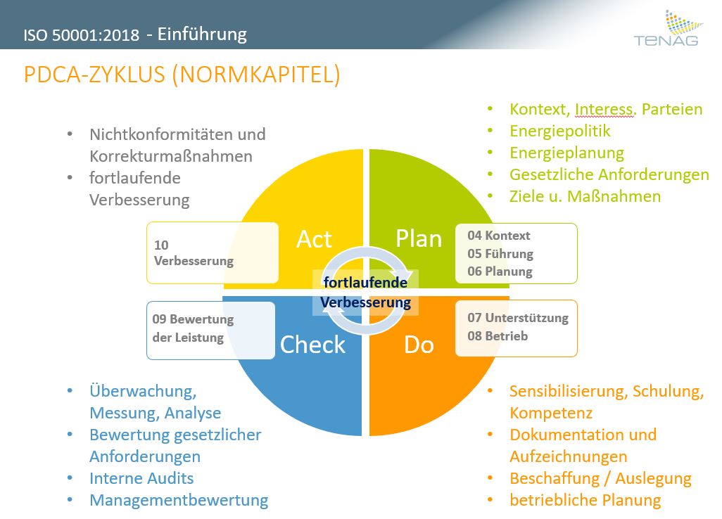 ISO 50001 - Änderungen der neuen ISO 50001 2018 im Überblick