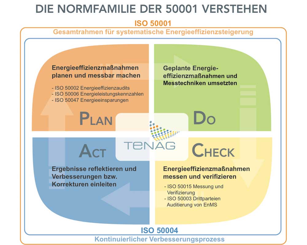 ISO 50003 verändert Energiemanagement.