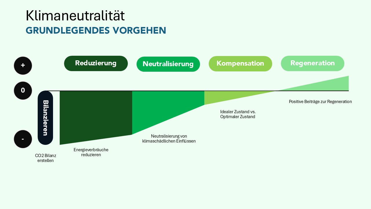 Grafik zur Klimaneutralität