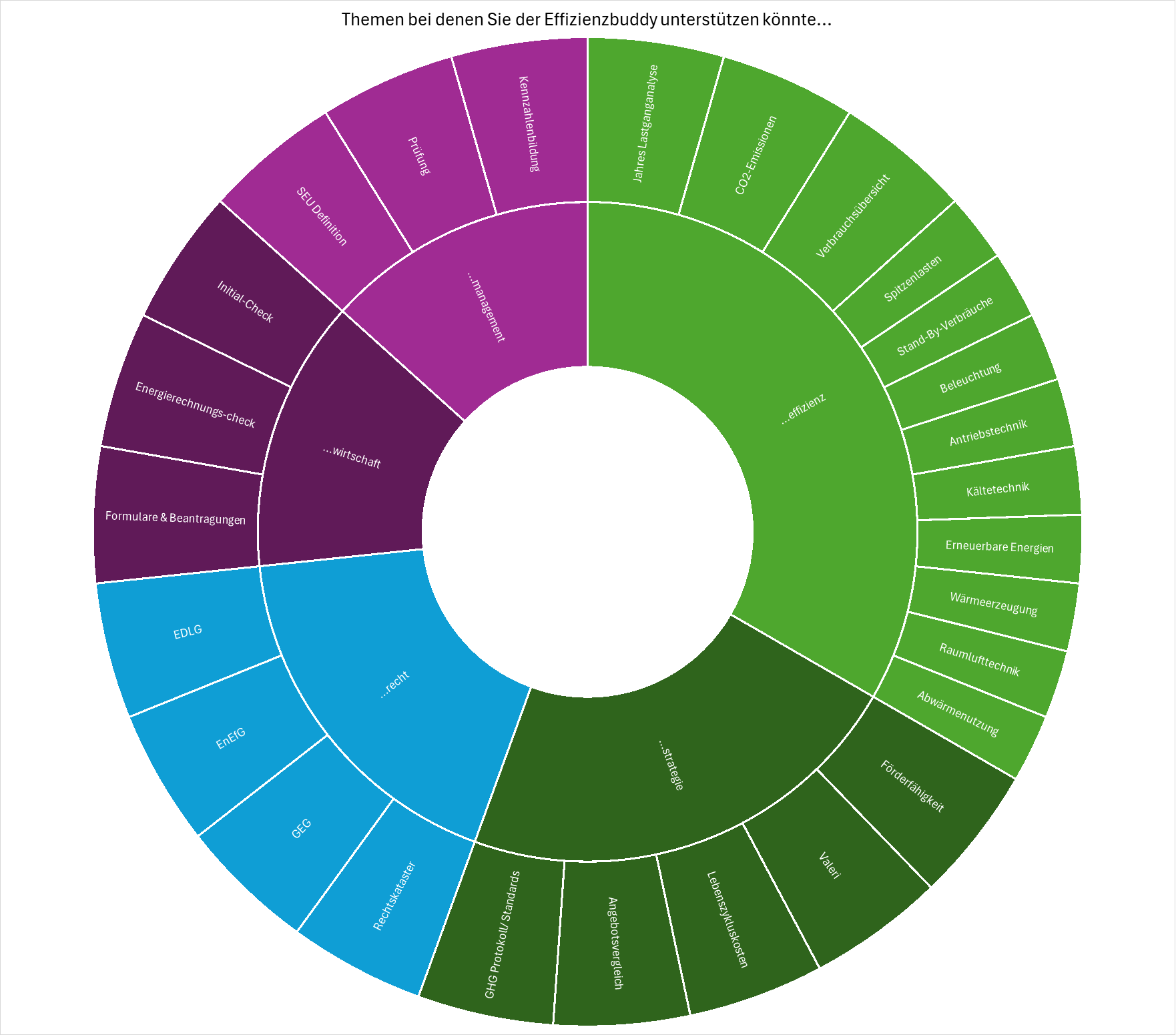 Energie-Themen Diagramm